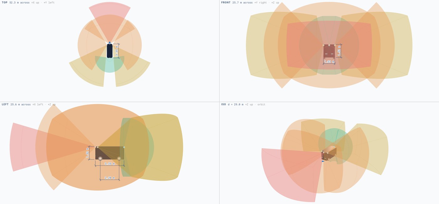 Sensor field-of-view coverage in four views