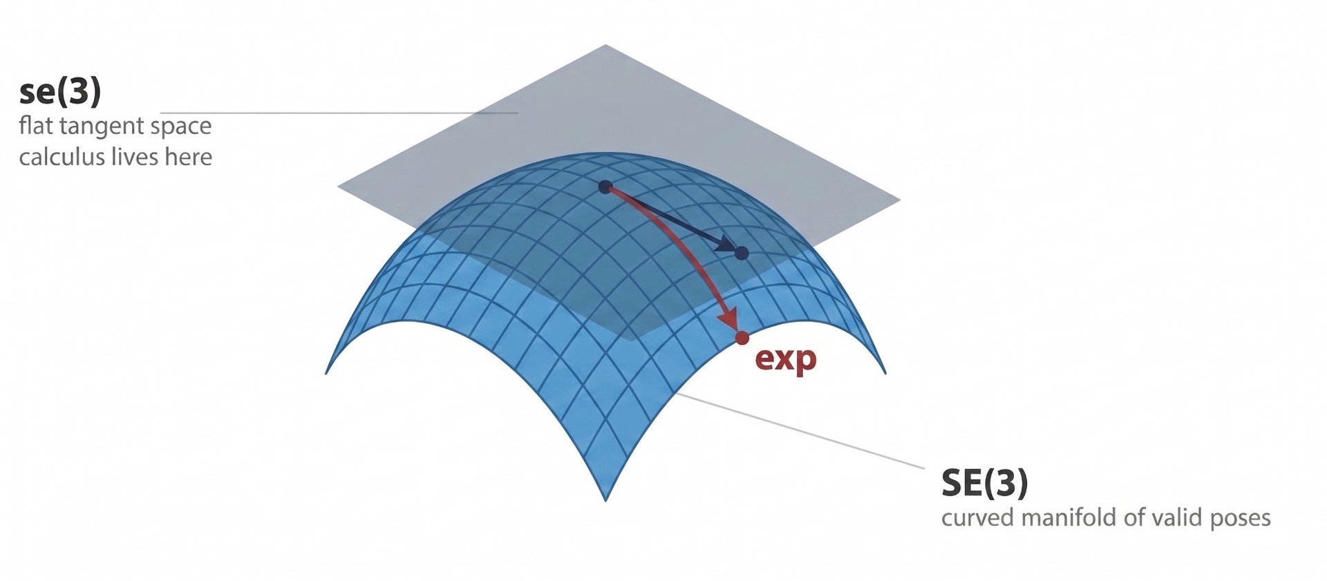 The SE(3) manifold with its flat se(3) tangent space and the exponential map