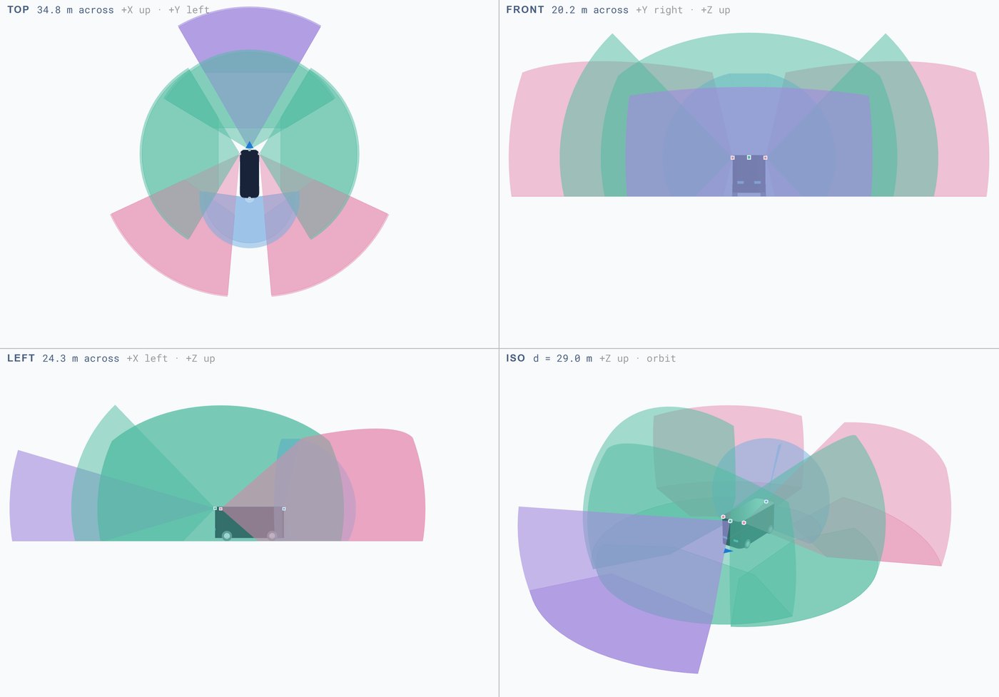 fovlab showing a platform and its sensor coverage in top, front, left and isometric views